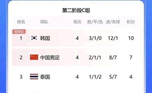 世界杯预选赛中国积分榜排名